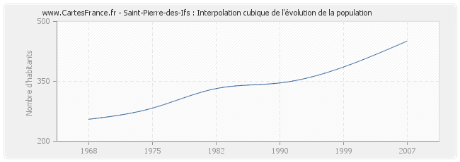 Saint-Pierre-des-Ifs : Interpolation cubique de l'évolution de la population