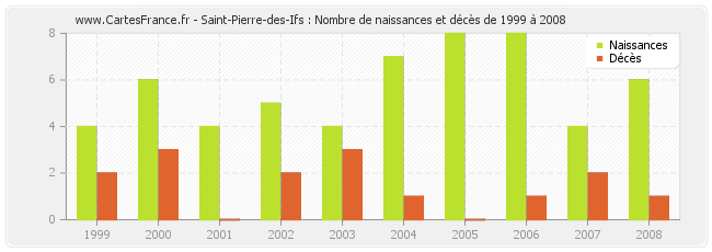 Saint-Pierre-des-Ifs : Nombre de naissances et décès de 1999 à 2008