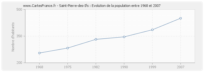 Population Saint-Pierre-des-Ifs