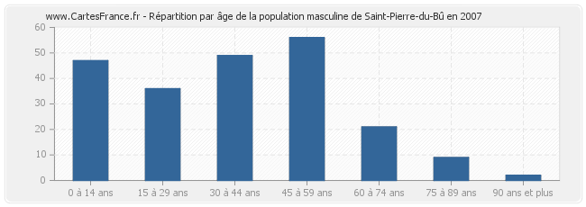 Répartition par âge de la population masculine de Saint-Pierre-du-Bû en 2007