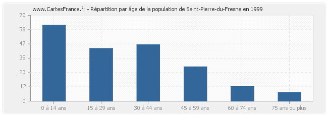 Répartition par âge de la population de Saint-Pierre-du-Fresne en 1999
