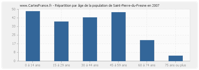 Répartition par âge de la population de Saint-Pierre-du-Fresne en 2007