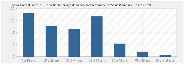 Répartition par âge de la population féminine de Saint-Pierre-du-Fresne en 2007