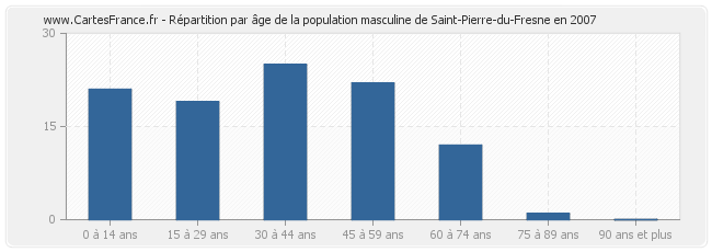 Répartition par âge de la population masculine de Saint-Pierre-du-Fresne en 2007