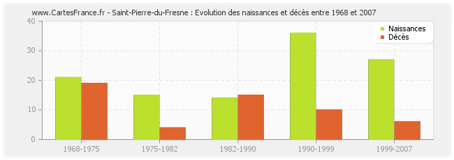 Saint-Pierre-du-Fresne : Evolution des naissances et décès entre 1968 et 2007