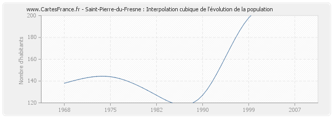 Saint-Pierre-du-Fresne : Interpolation cubique de l'évolution de la population