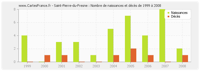 Saint-Pierre-du-Fresne : Nombre de naissances et décès de 1999 à 2008