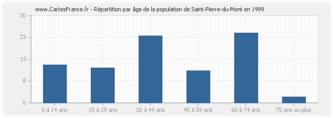 Répartition par âge de la population de Saint-Pierre-du-Mont en 1999