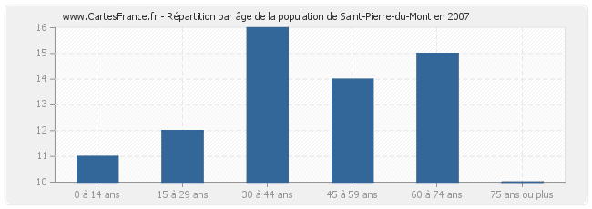 Répartition par âge de la population de Saint-Pierre-du-Mont en 2007