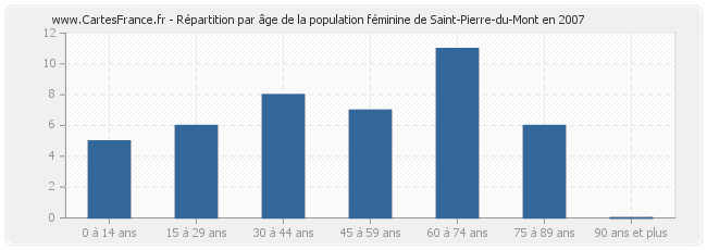 Répartition par âge de la population féminine de Saint-Pierre-du-Mont en 2007