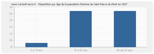 Répartition par âge de la population féminine de Saint-Pierre-du-Mont en 2007