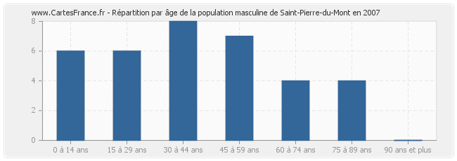 Répartition par âge de la population masculine de Saint-Pierre-du-Mont en 2007