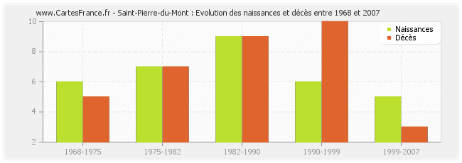 Saint-Pierre-du-Mont : Evolution des naissances et décès entre 1968 et 2007