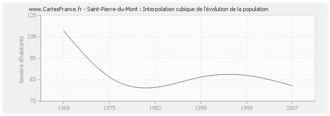 Saint-Pierre-du-Mont : Interpolation cubique de l'évolution de la population