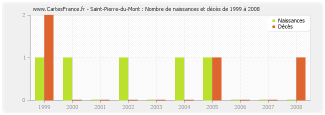 Saint-Pierre-du-Mont : Nombre de naissances et décès de 1999 à 2008