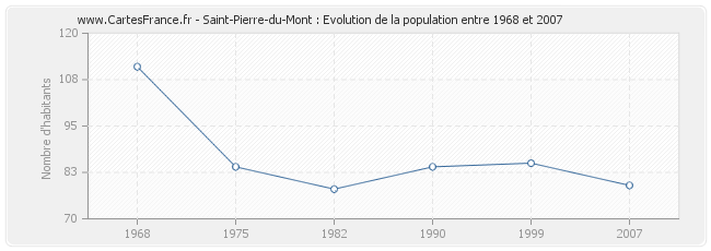 Population Saint-Pierre-du-Mont