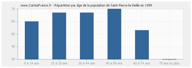 Répartition par âge de la population de Saint-Pierre-la-Vieille en 1999
