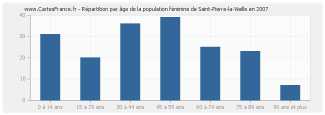Répartition par âge de la population féminine de Saint-Pierre-la-Vieille en 2007