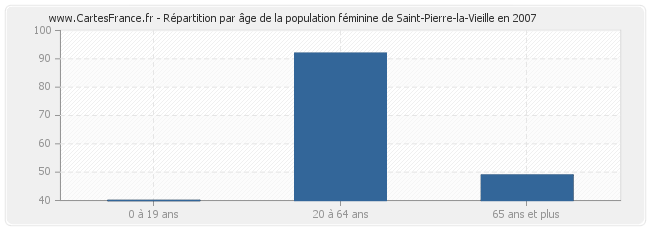 Répartition par âge de la population féminine de Saint-Pierre-la-Vieille en 2007