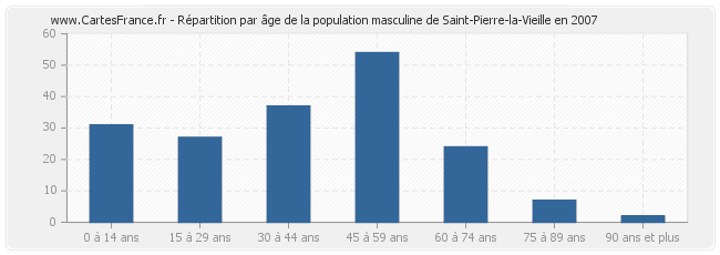 Répartition par âge de la population masculine de Saint-Pierre-la-Vieille en 2007