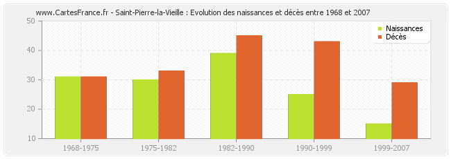 Saint-Pierre-la-Vieille : Evolution des naissances et décès entre 1968 et 2007
