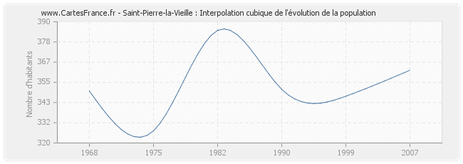 Saint-Pierre-la-Vieille : Interpolation cubique de l'évolution de la population