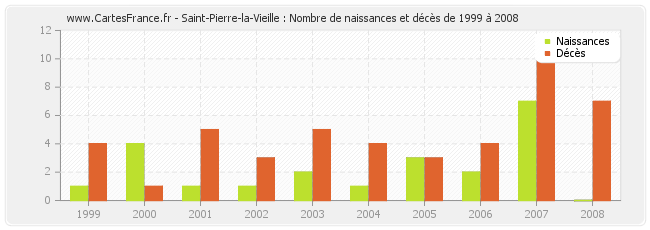 Saint-Pierre-la-Vieille : Nombre de naissances et décès de 1999 à 2008