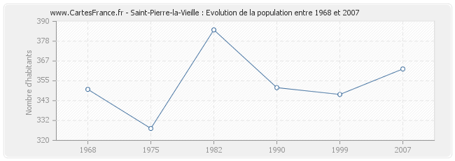 Population Saint-Pierre-la-Vieille