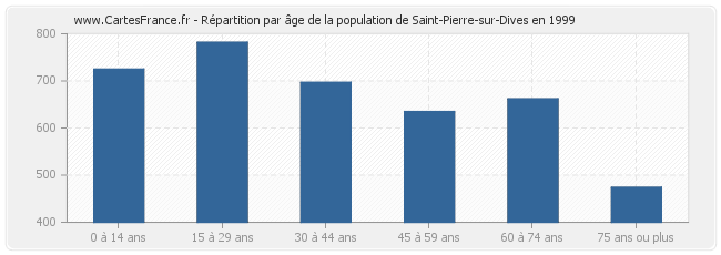 Répartition par âge de la population de Saint-Pierre-sur-Dives en 1999