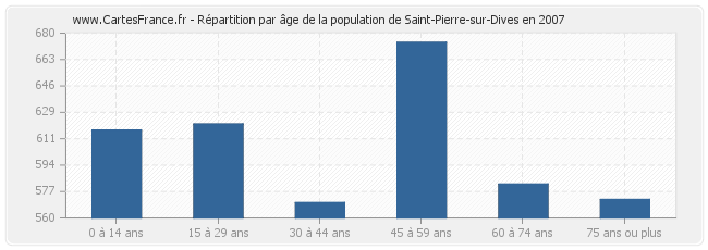Répartition par âge de la population de Saint-Pierre-sur-Dives en 2007