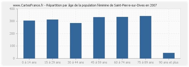 Répartition par âge de la population féminine de Saint-Pierre-sur-Dives en 2007