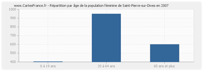 Répartition par âge de la population féminine de Saint-Pierre-sur-Dives en 2007