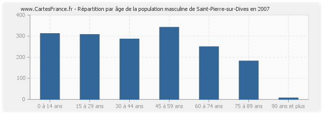 Répartition par âge de la population masculine de Saint-Pierre-sur-Dives en 2007