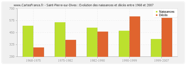 Saint-Pierre-sur-Dives : Evolution des naissances et décès entre 1968 et 2007