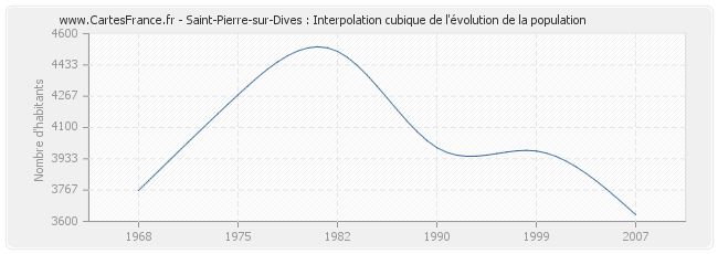 Saint-Pierre-sur-Dives : Interpolation cubique de l'évolution de la population