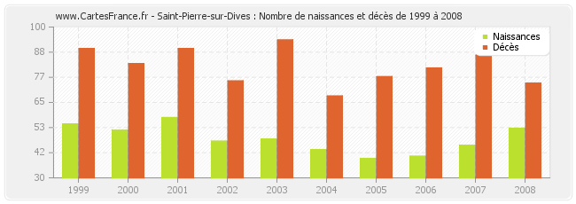 Saint-Pierre-sur-Dives : Nombre de naissances et décès de 1999 à 2008