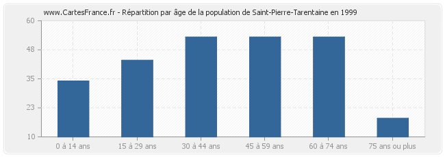 Répartition par âge de la population de Saint-Pierre-Tarentaine en 1999
