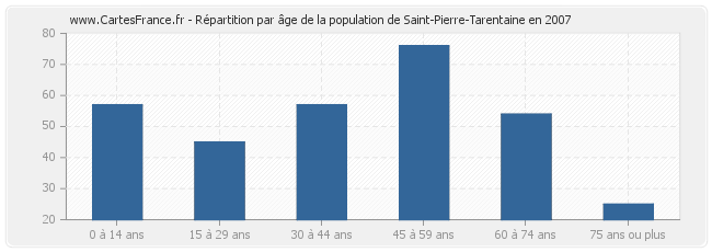 Répartition par âge de la population de Saint-Pierre-Tarentaine en 2007