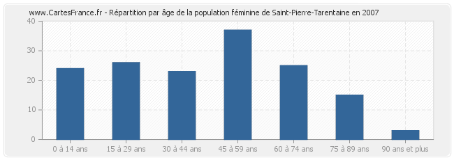 Répartition par âge de la population féminine de Saint-Pierre-Tarentaine en 2007