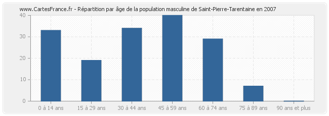 Répartition par âge de la population masculine de Saint-Pierre-Tarentaine en 2007