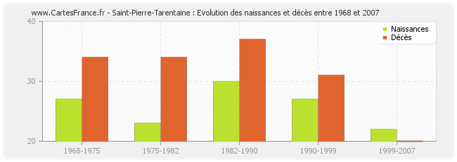 Saint-Pierre-Tarentaine : Evolution des naissances et décès entre 1968 et 2007