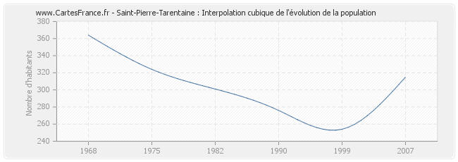 Saint-Pierre-Tarentaine : Interpolation cubique de l'évolution de la population