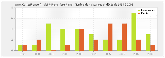 Saint-Pierre-Tarentaine : Nombre de naissances et décès de 1999 à 2008