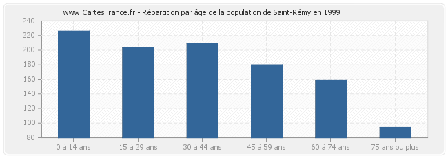 Répartition par âge de la population de Saint-Rémy en 1999