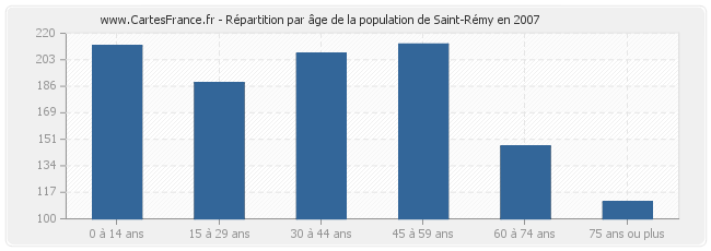 Répartition par âge de la population de Saint-Rémy en 2007