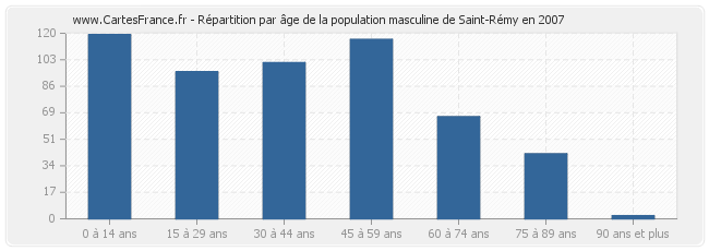 Répartition par âge de la population masculine de Saint-Rémy en 2007