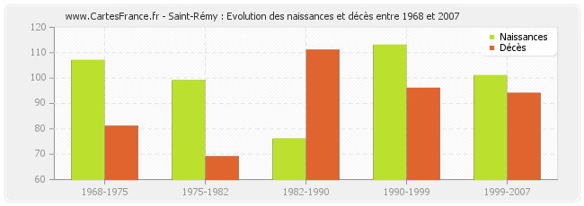 Saint-Rémy : Evolution des naissances et décès entre 1968 et 2007