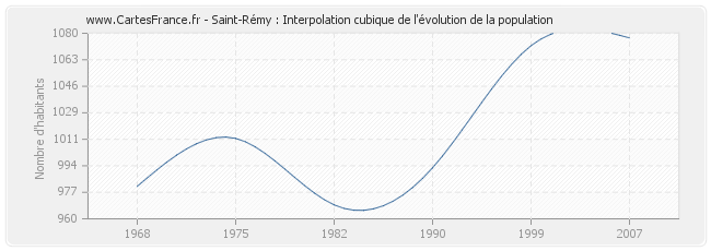 Saint-Rémy : Interpolation cubique de l'évolution de la population