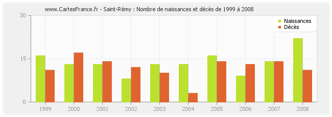 Saint-Rémy : Nombre de naissances et décès de 1999 à 2008