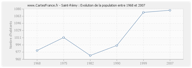 Population Saint-Rémy